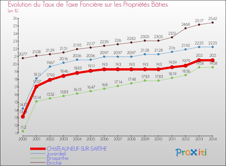 Evolution du taux de la taxe foncière sur le bati pour CHâTEAUNEUF-SUR-SARTHE et les communes proches de 2000 à 2014 Comparaison des taux de taxe foncière sur le bati pour CHâTEAUNEUF-SUR-SARTHE et les communes voisines de 2000 à 2014