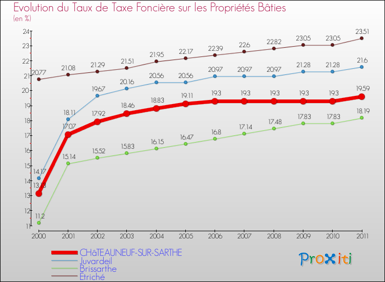 Evolution du taux de la taxe foncière sur le bati pour CHâTEAUNEUF-SUR-SARTHE et les communes proches Comparaison des taux de taxe foncière sur le bati pour CHâTEAUNEUF-SUR-SARTHE et les communes voisines