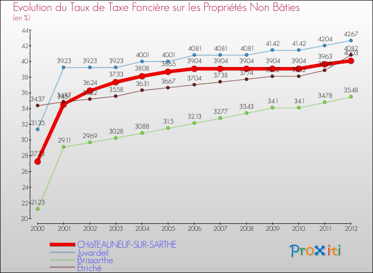Evolution du taux de la taxe foncière sur les immeubles et terrains non batis pour CHâTEAUNEUF-SUR-SARTHE et les communes proches de 2000 à 2012 Comparaison des taux de la taxe foncière sur les immeubles et terrains non batis pour CHâTEAUNEUF-SUR-SARTHE et les communes voisines de 2000 à 2012