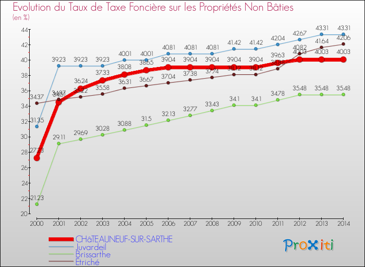 Evolution du taux de la taxe foncière sur les immeubles et terrains non batis pour CHâTEAUNEUF-SUR-SARTHE et les communes proches de 2000 à 2014 Comparaison des taux de la taxe foncière sur les immeubles et terrains non batis pour CHâTEAUNEUF-SUR-SARTHE et les communes voisines de 2000 à 2014