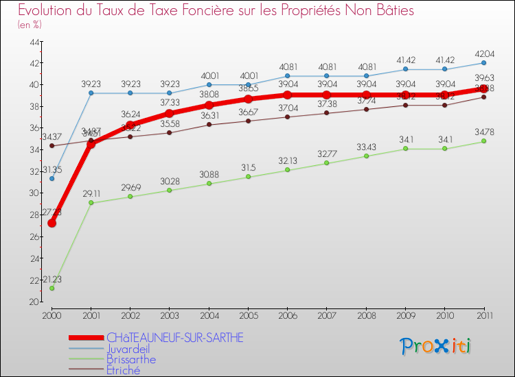 Evolution du taux de la taxe foncière sur les immeubles et terrains non batis pour CHâTEAUNEUF-SUR-SARTHE et les communes proches Comparaison des taux de la taxe foncière sur les immeubles et terrains non batis pour CHâTEAUNEUF-SUR-SARTHE et les communes voisines