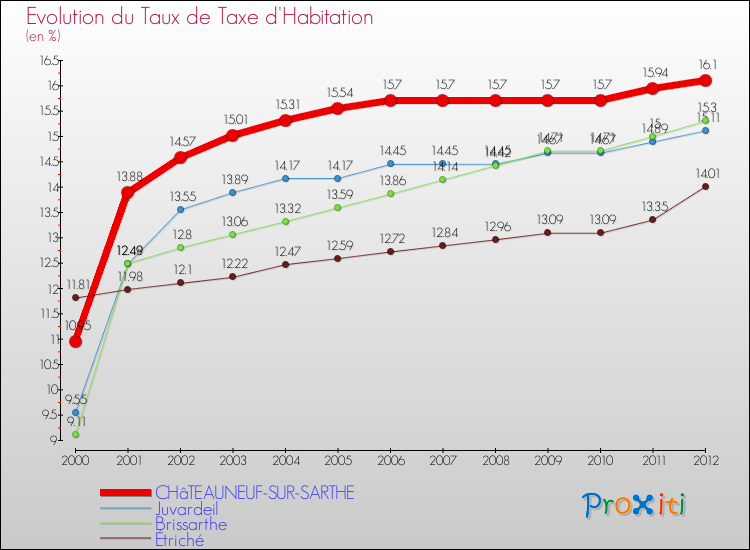 Evolution du taux de la taxe d'habitation pour CHâTEAUNEUF-SUR-SARTHE et les communes proches Comparaison des taux de la taxe d'habitation pour CHâTEAUNEUF-SUR-SARTHE et les communes voisines