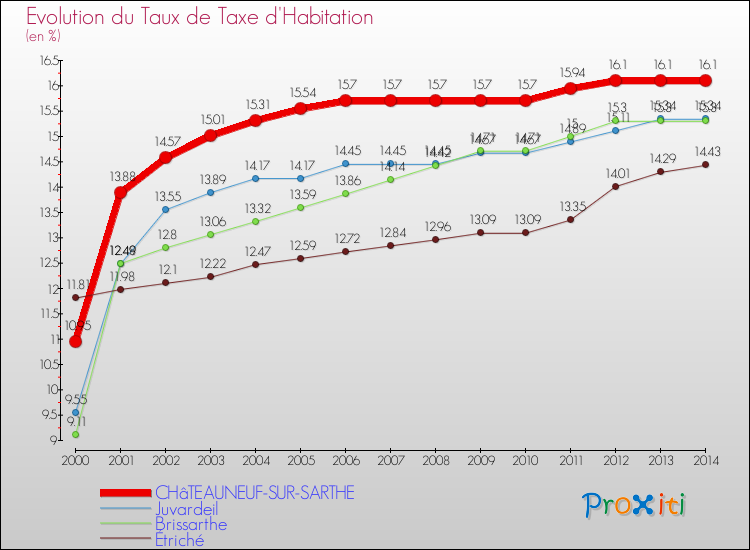 Evolution du taux de la taxe d'habitation pour CHâTEAUNEUF-SUR-SARTHE et les communes proches de 2000 à 2014 Comparaison des taux de la taxe d'habitation pour CHâTEAUNEUF-SUR-SARTHE et les communes voisines de 2000 à 2014