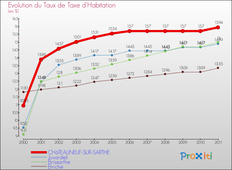 Evolution du taux de la taxe d'habitation pour CHâTEAUNEUF-SUR-SARTHE et les communes proches Comparaison des taux de la taxe d'habitation pour CHâTEAUNEUF-SUR-SARTHE et les communes voisines