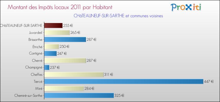 Montant des impôts locaux par Habitant pour CHâTEAUNEUF-SUR-SARTHE et les communes proches Comparaison des impôts locaux par habitant pour CHâTEAUNEUF-SUR-SARTHE et les communes voisines