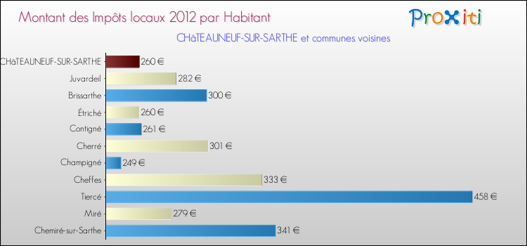Montant des impôts locaux par Habitant pour CHâTEAUNEUF-SUR-SARTHE et les communes proches Comparaison des impôts locaux par habitant pour CHâTEAUNEUF-SUR-SARTHE et les communes voisines