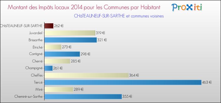 Montant des impôts locaux par Habitant pour CHâTEAUNEUF-SUR-SARTHE et les communes proches en 2014 Comparaison des impôts locaux par habitant pour CHâTEAUNEUF-SUR-SARTHE et les communes voisines en 2014