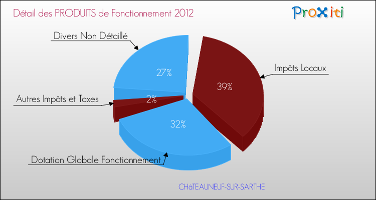 Décomposition du Budget de Fonctionnement 2012 de la commune de CHâTEAUNEUF-SUR-SARTHE Budget de Fonctionnement 2012 pour la commune de CHâTEAUNEUF-SUR-SARTHE