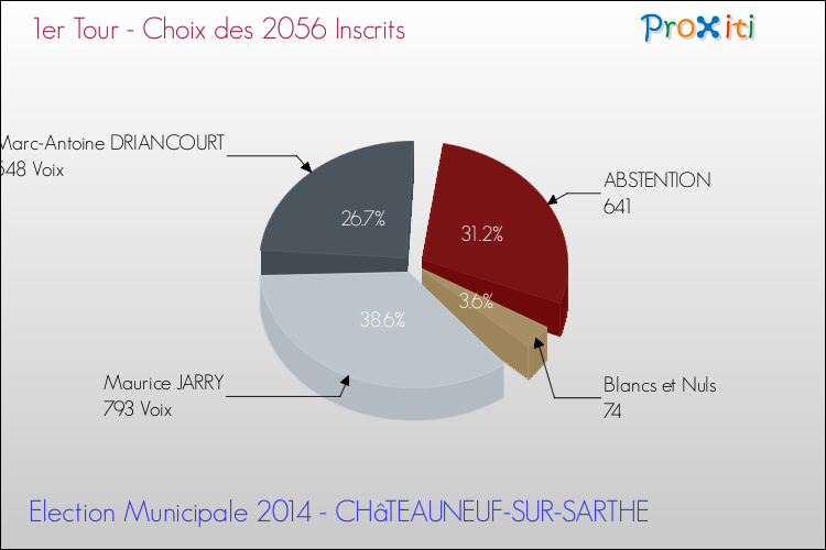 Résultats par rapport aux inscrits au 1er Tour des Elections Municipales 2014 de la commune de CHâTEAUNEUF-SUR-SARTHE Elections Municipales 2014 - Résultats par rapport aux inscrits au 1er Tour pour la commune de CHâTEAUNEUF-SUR-SARTHE