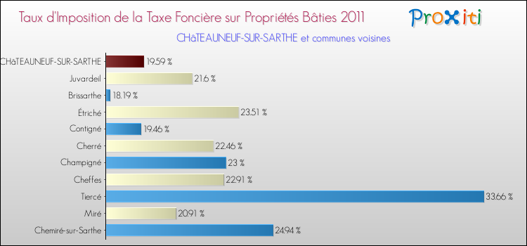 Taux d'imposition de la taxe foncière sur le bati 2011 pour CHâTEAUNEUF-SUR-SARTHE et les communes proches Comparaison des taux d'imposition de la taxe foncière sur le bati 2011 pour CHâTEAUNEUF-SUR-SARTHE et les communes voisines