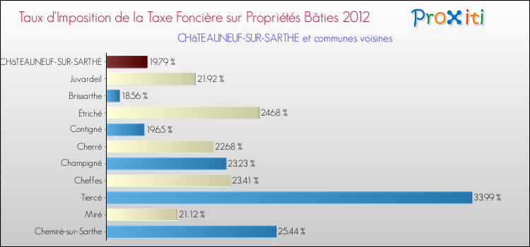 Taux d'imposition de la taxe foncière sur le bati 2012 pour CHâTEAUNEUF-SUR-SARTHE et les communes proches Comparaison des taux d'imposition de la taxe foncière sur le bati 2012 pour CHâTEAUNEUF-SUR-SARTHE et les communes voisines