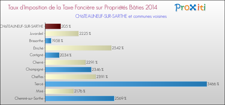 Taux d'imposition de la taxe foncière sur le bati 2014 pour CHâTEAUNEUF-SUR-SARTHE et les communes proches Comparaison des taux d'imposition de la taxe foncière sur le bati 2014 pour CHâTEAUNEUF-SUR-SARTHE et les communes voisines