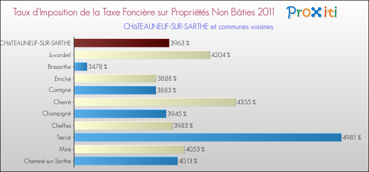 Taux d'imposition de la taxe foncière sur les immeubles et terrains non batis 2011 pour CHâTEAUNEUF-SUR-SARTHE et les communes proches Comparaison des taux d'imposition de la taxe foncière sur les immeubles et terrains non batis 2011 pour CHâTEAUNEUF-SUR-SARTHE et les communes voisines