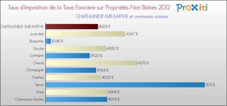 Taux d'imposition de la taxe foncière sur les immeubles et terrains non batis 2012 pour CHâTEAUNEUF-SUR-SARTHE et les communes proches Comparaison des taux d'imposition de la taxe foncière sur les immeubles et terrains non batis 2012 pour CHâTEAUNEUF-SUR-SARTHE et les communes voisines