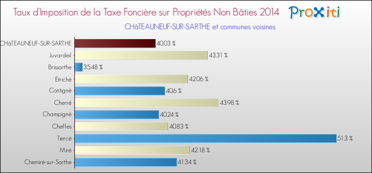 Taux d'imposition de la taxe foncière sur les immeubles et terrains non batis 2014 pour CHâTEAUNEUF-SUR-SARTHE et les communes proches Comparaison des taux d'imposition de la taxe foncière sur les immeubles et terrains non batis 2014 pour CHâTEAUNEUF-SUR-SARTHE et les communes voisines