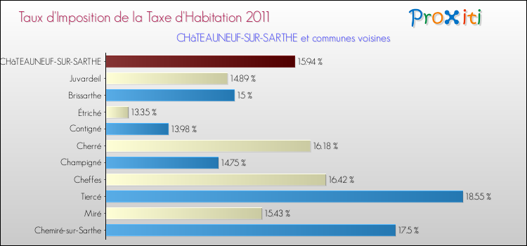 Taux d'imposition de la taxe d'habitation 2011 pour CHâTEAUNEUF-SUR-SARTHE et les communes proches Comparaison des taux d'imposition de la taxe d'habitation 2011 pour CHâTEAUNEUF-SUR-SARTHE et les communes voisines