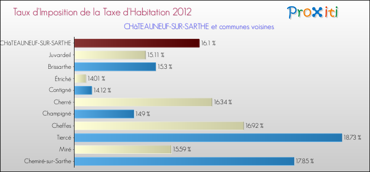 Taux d'imposition de la taxe d'habitation 2012 pour CHâTEAUNEUF-SUR-SARTHE et les communes proches Comparaison des taux d'imposition de la taxe d'habitation 2012 pour CHâTEAUNEUF-SUR-SARTHE et les communes voisines