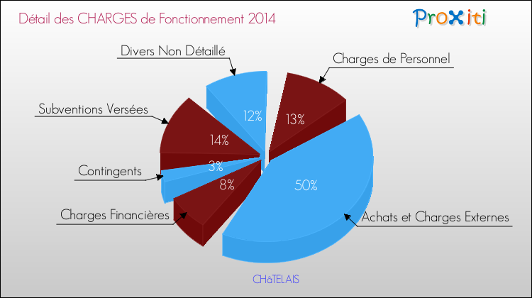Décomposition des Charges de Fonctionnement 2014 de la commune de CHâTELAIS Charges de Fonctionnement 2014 pour la commune de CHâTELAIS