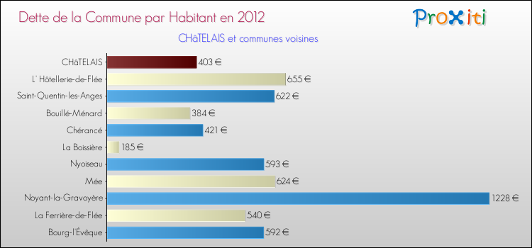 Dette par habitant de la commune en 2012 pour CHâTELAIS et les communes proches Comparaison de la dette par habitant de la commune en 2012 pour CHâTELAIS et les communes voisines