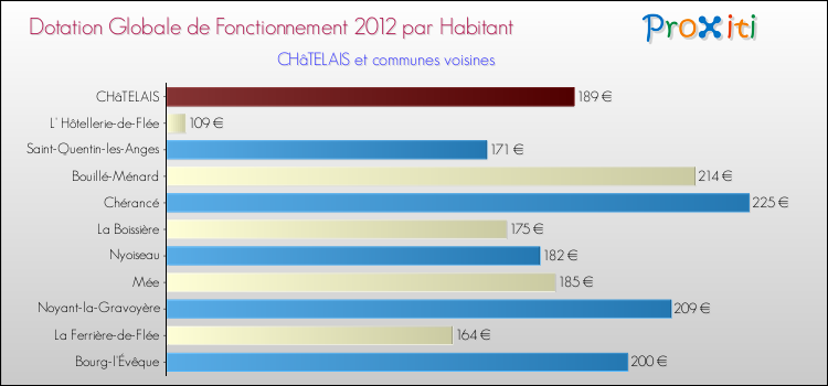 Montant des dotations globales de fonctionnement DGF par Habitant pour CHâTELAIS et les communes proches Comparaison des des dotations globales de fonctionnement DGF par habitant pour CHâTELAIS et les communes voisines