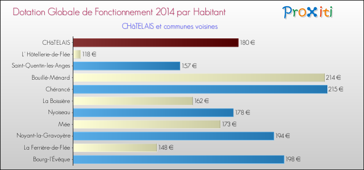 Montant des dotations globales de fonctionnement DGF par Habitant pour CHâTELAIS et les communes proches en 2014. Comparaison des des dotations globales de fonctionnement DGF par habitant pour CHâTELAIS et les communes voisines en 2014.
