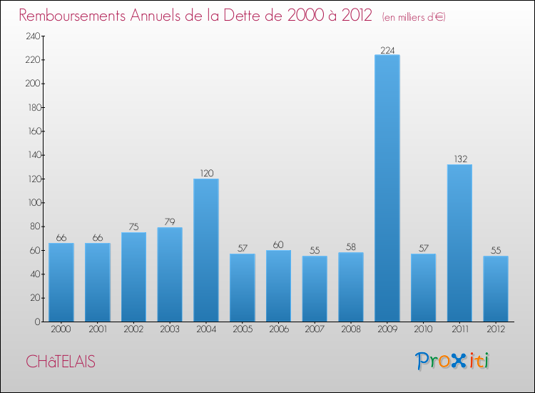 Evolution de l'annuité de la dette pour la commune de CHâTELAIS de 2000 à 2012 Annuités de la dette pour CHâTELAIS de 2000 à 2012