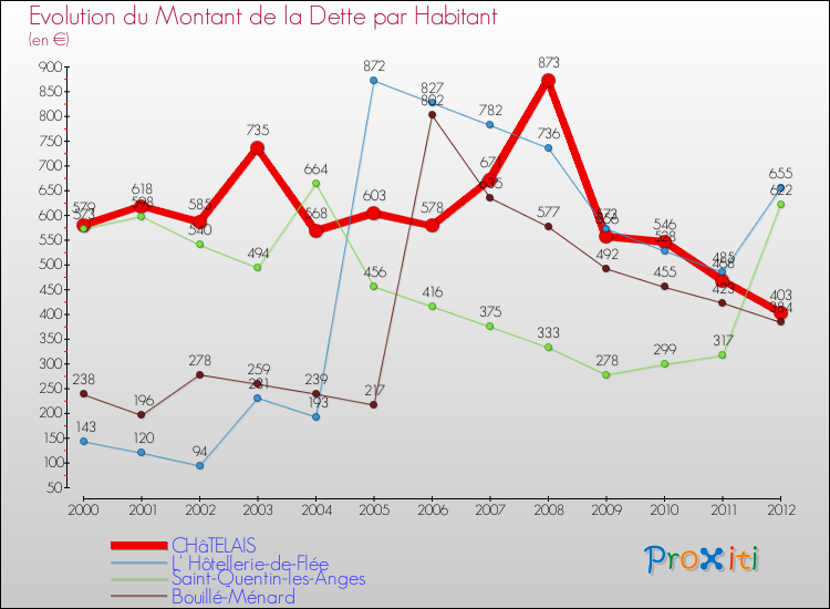 Evolution de la dette par habitant pour la commune de CHâTELAIS et les communes proches de 2000 à 2012 Comparaison de la dette par habitant pour CHâTELAIS et les communes voisines de 2000 à 2012