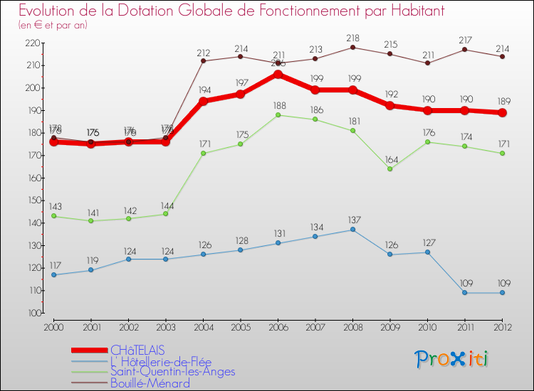 Evolution et montant de la dotation globale de fonctionnement par Habitant pour CHâTELAIS et les communes proches Comparaison des dotations globales de fonctionnement par habitant pour CHâTELAIS et les communes voisines