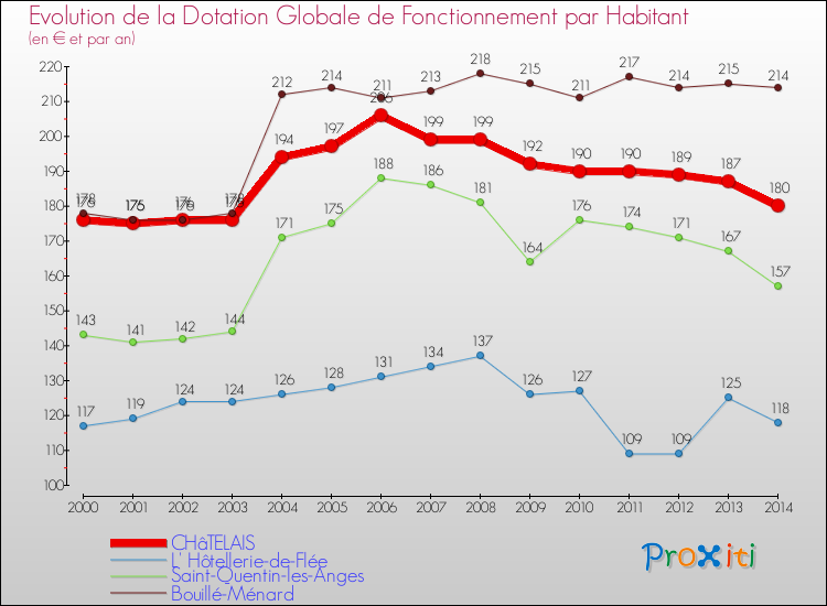 Evolution et montant de la dotation globale de fonctionnement par Habitant pour CHâTELAIS et les communes proches de 2000 à 2014. Comparaison des dotations globales de fonctionnement par habitant pour CHâTELAIS et les communes voisines de 2000 à 2014.