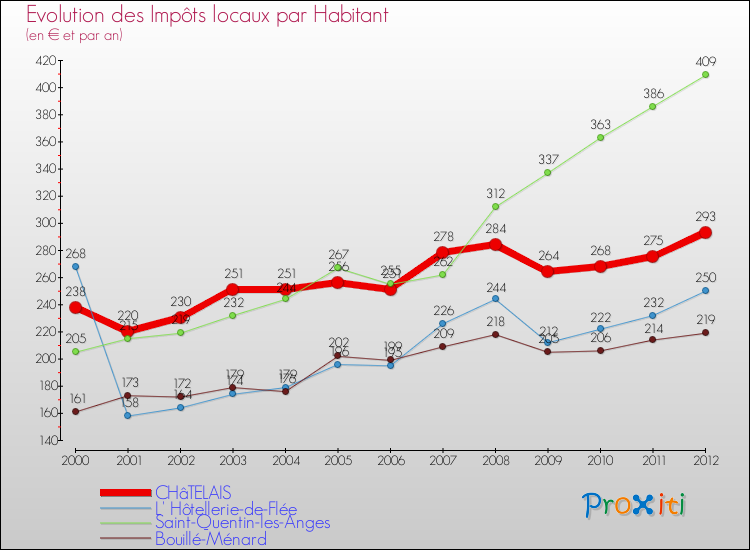 Evolution et montant des impôts locaux par Habitant pour CHâTELAIS et les communes proches Comparaison des impôts locaux par habitant pour CHâTELAIS et les communes voisines