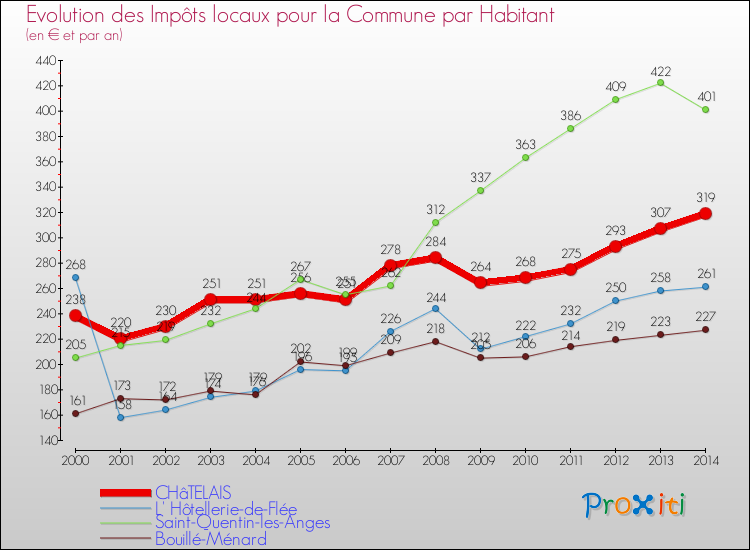 Evolution et montant des impôts locaux par Habitant pour CHâTELAIS et les communes proches de 2000 à 2014 Comparaison des impôts locaux par habitant pour CHâTELAIS et les communes voisines de 2000 à 2014