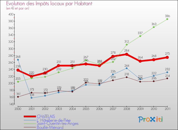 Evolution et montant des impôts locaux par Habitant pour CHâTELAIS et les communes proches Comparaison des impôts locaux par habitant pour CHâTELAIS et les communes voisines