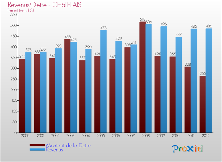 Evolution comparée de la dette et des revenus pour la commune de CHâTELAIS de 2000 à 2012 Comparaison de la dette et des revenus pour CHâTELAIS de 2000 à 2012