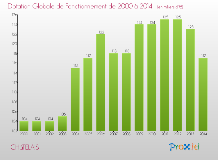 Evolution du montant de la Dotation Globale de Fonctionnement pour la commune de CHâTELAIS de 2000 à 2014 Evolution du montant de la Dotation Globale de Fonctionnement pour CHâTELAIS de 2000 à 2014