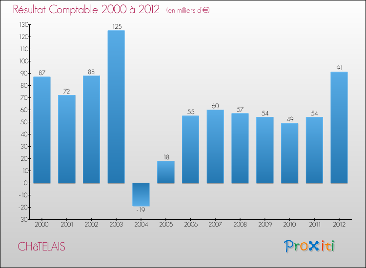 Evolution du résultat comptable pour la commune de CHâTELAIS de 2000 à 2012 Evolution du résultat comptable pour CHâTELAIS de 2000 à 2012