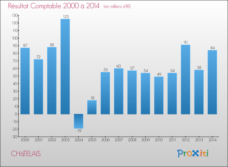 Evolution du résultat comptable pour la commune de CHâTELAIS de 2000 à 2014 Evolution du résultat comptable pour CHâTELAIS de 2000 à 2014