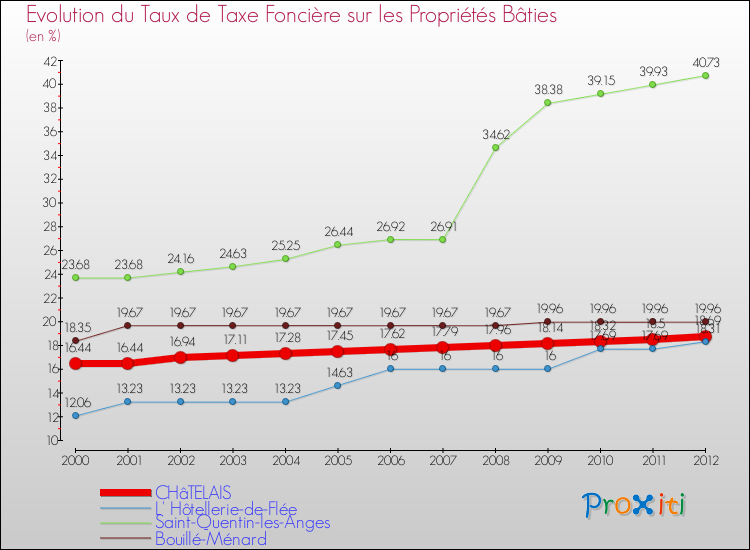 Evolution du taux de la taxe foncière sur le bati pour CHâTELAIS et les communes proches de 2000 à 2012 Comparaison des taux de taxe foncière sur le bati pour CHâTELAIS et les communes voisines de 2000 à 2012