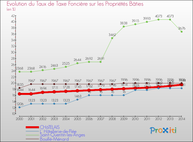 Evolution du taux de la taxe foncière sur le bati pour CHâTELAIS et les communes proches de 2000 à 2014 Comparaison des taux de taxe foncière sur le bati pour CHâTELAIS et les communes voisines de 2000 à 2014