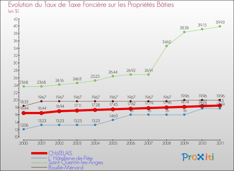 Evolution du taux de la taxe foncière sur le bati pour CHâTELAIS et les communes proches Comparaison des taux de taxe foncière sur le bati pour CHâTELAIS et les communes voisines
