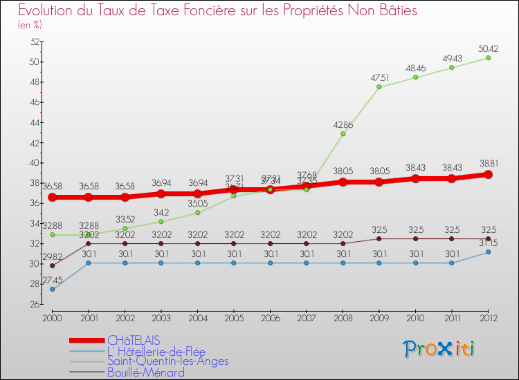Evolution du taux de la taxe foncière sur les immeubles et terrains non batis pour CHâTELAIS et les communes proches de 2000 à 2012 Comparaison des taux de la taxe foncière sur les immeubles et terrains non batis pour CHâTELAIS et les communes voisines de 2000 à 2012