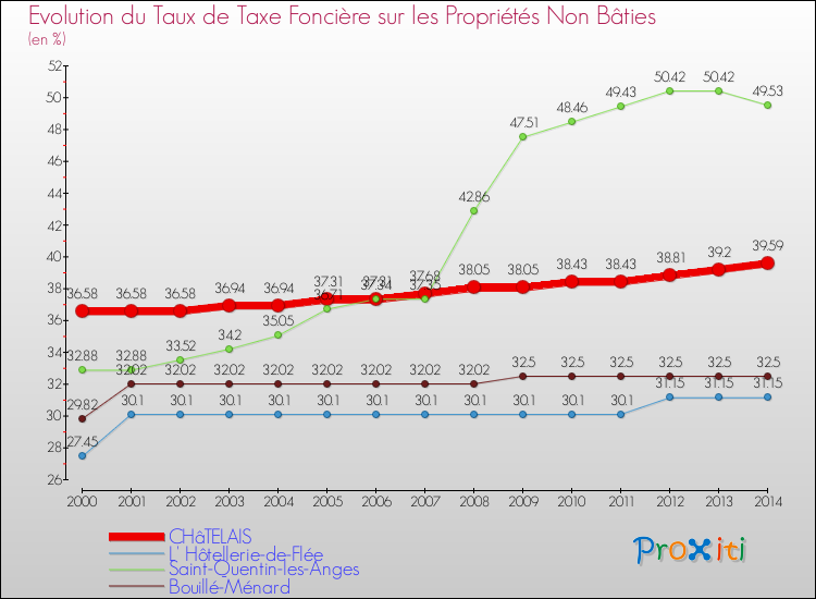 Evolution du taux de la taxe foncière sur les immeubles et terrains non batis pour CHâTELAIS et les communes proches de 2000 à 2014 Comparaison des taux de la taxe foncière sur les immeubles et terrains non batis pour CHâTELAIS et les communes voisines de 2000 à 2014