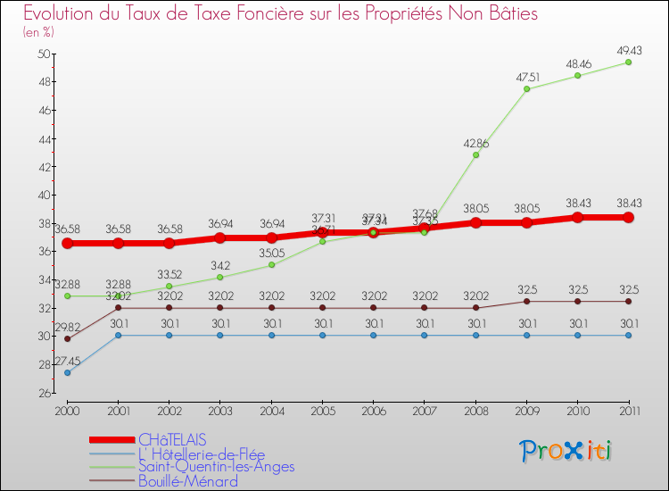 Evolution du taux de la taxe foncière sur les immeubles et terrains non batis pour CHâTELAIS et les communes proches Comparaison des taux de la taxe foncière sur les immeubles et terrains non batis pour CHâTELAIS et les communes voisines