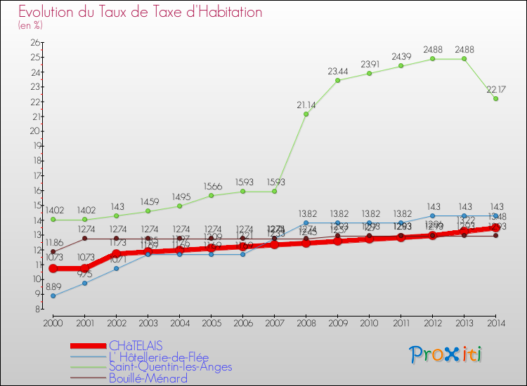 Evolution du taux de la taxe d'habitation pour CHâTELAIS et les communes proches de 2000 à 2014 Comparaison des taux de la taxe d'habitation pour CHâTELAIS et les communes voisines de 2000 à 2014
