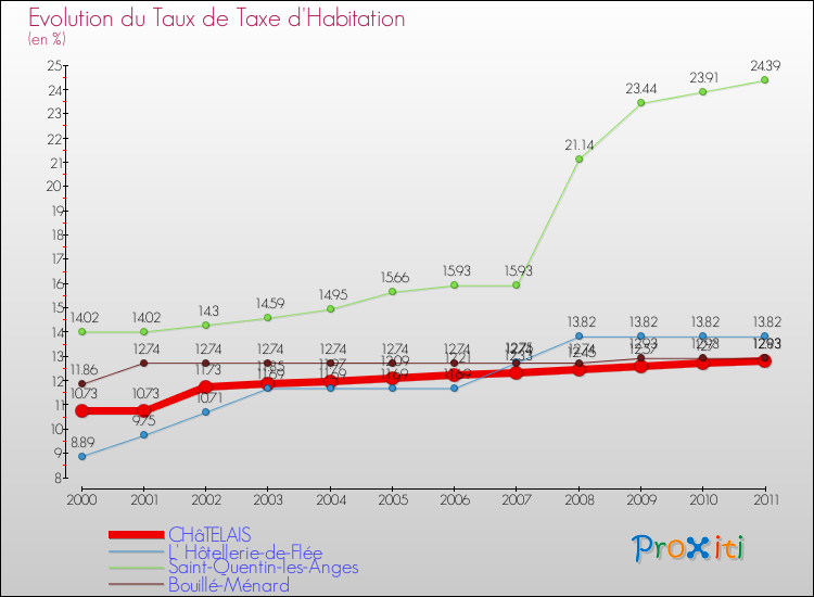 Evolution du taux de la taxe d'habitation pour CHâTELAIS et les communes proches Comparaison des taux de la taxe d'habitation pour CHâTELAIS et les communes voisines