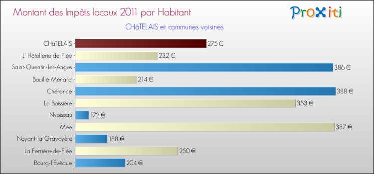 Montant des impôts locaux par Habitant pour CHâTELAIS et les communes proches Comparaison des impôts locaux par habitant pour CHâTELAIS et les communes voisines