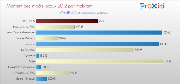 Montant des impôts locaux par Habitant pour CHâTELAIS et les communes proches Comparaison des impôts locaux par habitant pour CHâTELAIS et les communes voisines