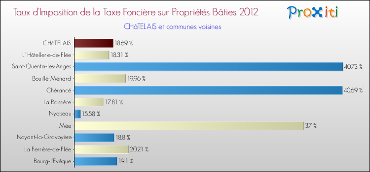 Taux d'imposition de la taxe foncière sur le bati 2012 pour CHâTELAIS et les communes proches Comparaison des taux d'imposition de la taxe foncière sur le bati 2012 pour CHâTELAIS et les communes voisines