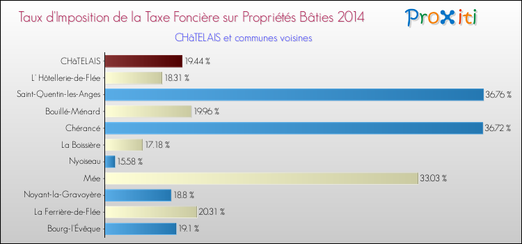 Taux d'imposition de la taxe foncière sur le bati 2014 pour CHâTELAIS et les communes proches Comparaison des taux d'imposition de la taxe foncière sur le bati 2014 pour CHâTELAIS et les communes voisines