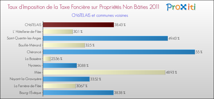 Taux d'imposition de la taxe foncière sur les immeubles et terrains non batis 2011 pour CHâTELAIS et les communes proches Comparaison des taux d'imposition de la taxe foncière sur les immeubles et terrains non batis 2011 pour CHâTELAIS et les communes voisines