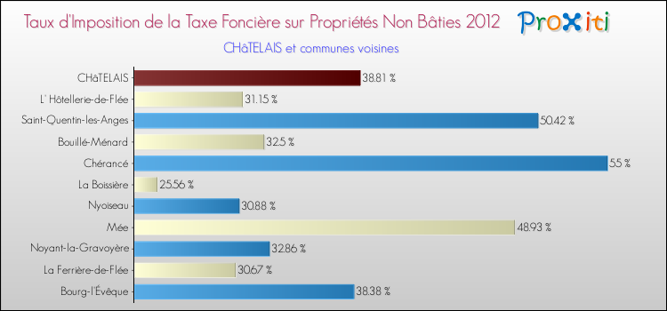 Taux d'imposition de la taxe foncière sur les immeubles et terrains non batis 2012 pour CHâTELAIS et les communes proches Comparaison des taux d'imposition de la taxe foncière sur les immeubles et terrains non batis 2012 pour CHâTELAIS et les communes voisines